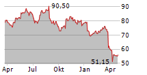 SODEXO SA Chart 1 Jahr