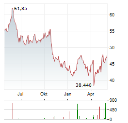 SODEXO Aktie Chart 1 Jahr