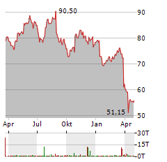 SODEXO Aktie Chart 1 Jahr