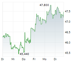 SODEXO SA Chart 1 Jahr SODEXO SA Chart 1 Jahr