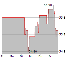 SODEXO SA Chart 1 Jahr