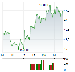 SODEXO Aktie 5-Tage-Chart