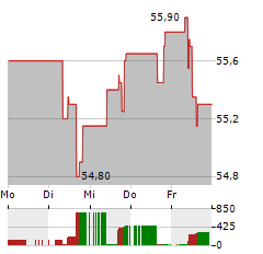 SODEXO Aktie 5-Tage-Chart