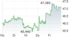 SODEXO SA 5-Tage-Chart SODEXO SA 5-Tage-Chart