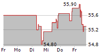 SODEXO SA 5-Tage-Chart