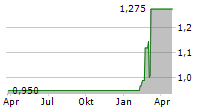 SODITECH SA Chart 1 Jahr