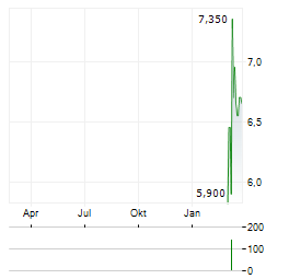 SODITECH Aktie Chart 1 Jahr