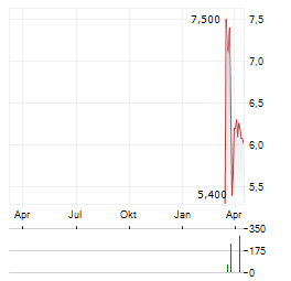 SODITECH Aktie Chart 1 Jahr