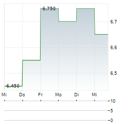 SODITECH Aktie 5-Tage-Chart