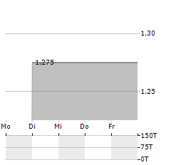 SODITECH Aktie 5-Tage-Chart