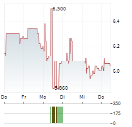SODITECH Aktie 5-Tage-Chart