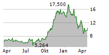 SOFI TECHNOLOGIES INC Chart 1 Jahr