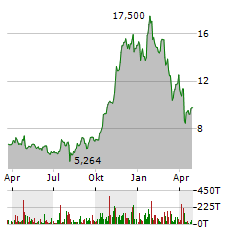 SOFI TECHNOLOGIES Aktie Chart 1 Jahr