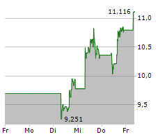 SOFI TECHNOLOGIES INC Chart 1 Jahr