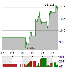 SOFI TECHNOLOGIES Aktie 5-Tage-Chart