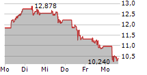 SOFI TECHNOLOGIES INC 5-Tage-Chart