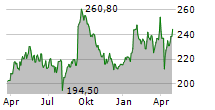 SOFINA SA Chart 1 Jahr