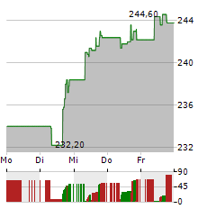 SOFINA Aktie 5-Tage-Chart