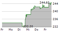 SOFINA SA 5-Tage-Chart