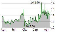 SOFTBANK CORP ADR Chart 1 Jahr