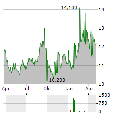 SOFTBANK CORP ADR Aktie Chart 1 Jahr