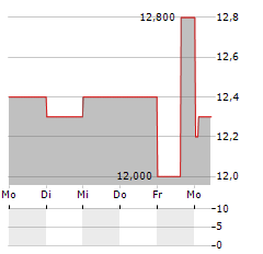 SOFTBANK CORP ADR Aktie 5-Tage-Chart