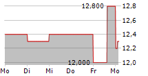 SOFTBANK CORP ADR 5-Tage-Chart