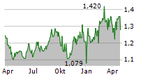 SOFTBANK CORP Chart 1 Jahr