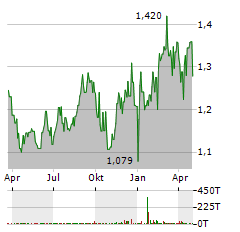 SOFTBANK CORP Aktie Chart 1 Jahr