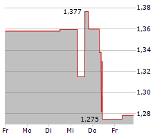 SOFTBANK CORP Chart 1 Jahr