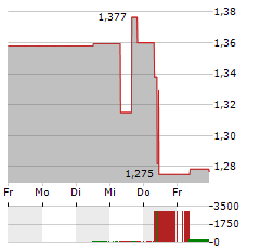 SOFTBANK CORP Aktie 5-Tage-Chart