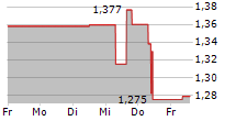 SOFTBANK CORP 5-Tage-Chart