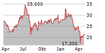 SOFTBANK GROUP CORP ADR Chart 1 Jahr