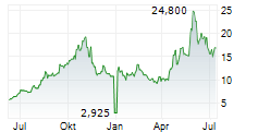SOFTBANK GROUP CORP ADR Chart 1 Jahr