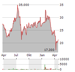 SOFTBANK GROUP CORP ADR Aktie Chart 1 Jahr