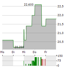 SOFTBANK GROUP CORP ADR Aktie 5-Tage-Chart