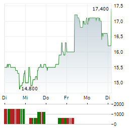 SOFTBANK GROUP CORP ADR Aktie 5-Tage-Chart