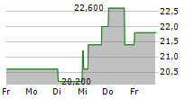 SOFTBANK GROUP CORP ADR 5-Tage-Chart