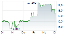SOFTBANK GROUP CORP ADR 5-Tage-Chart