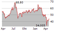 SOFTBANK GROUP CORP Chart 1 Jahr