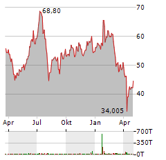 SOFTBANK GROUP CORP Jahres Chart