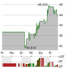 SOFTBANK Aktie 5-Tage-Chart