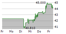 SOFTBANK GROUP CORP 5-Tage-Chart