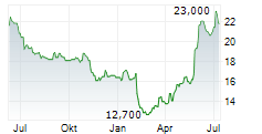 SOFTCAT PLC Chart 1 Jahr