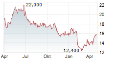 SOFTCAT PLC Chart 1 Jahr