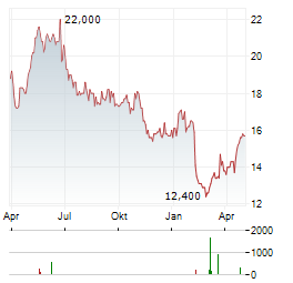 SOFTCAT Aktie Chart 1 Jahr