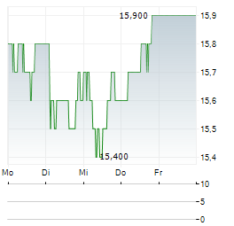 SOFTCAT Aktie 5-Tage-Chart