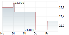 SOFTCAT PLC 5-Tage-Chart