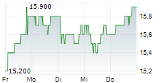SOFTCAT PLC 5-Tage-Chart