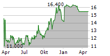 SOFTCHOICE CORPORATION Chart 1 Jahr